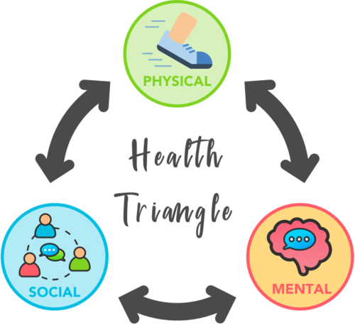 The Health Triangle: Balancing Social, Physical, and Mental Well-being